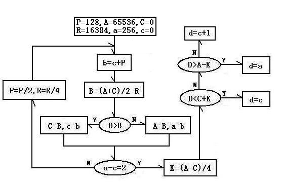 平方根计算方法