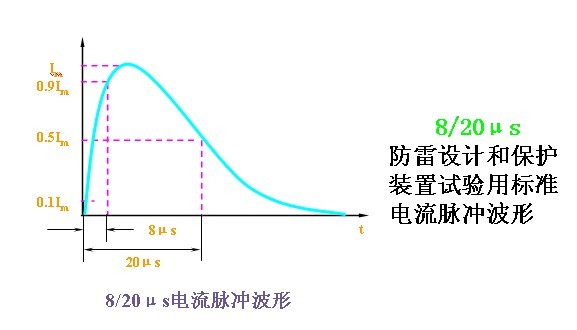 雷击浪涌试验波形-电源网