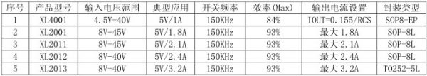 車充選型