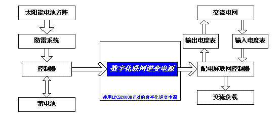 太陽能光伏電站併網逆變電源系統